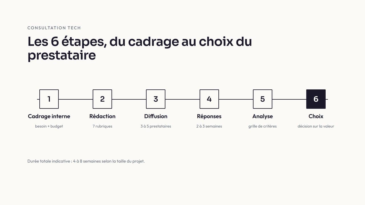 Les six étapes d'une consultation tech, du cadrage interne au choix du prestataire