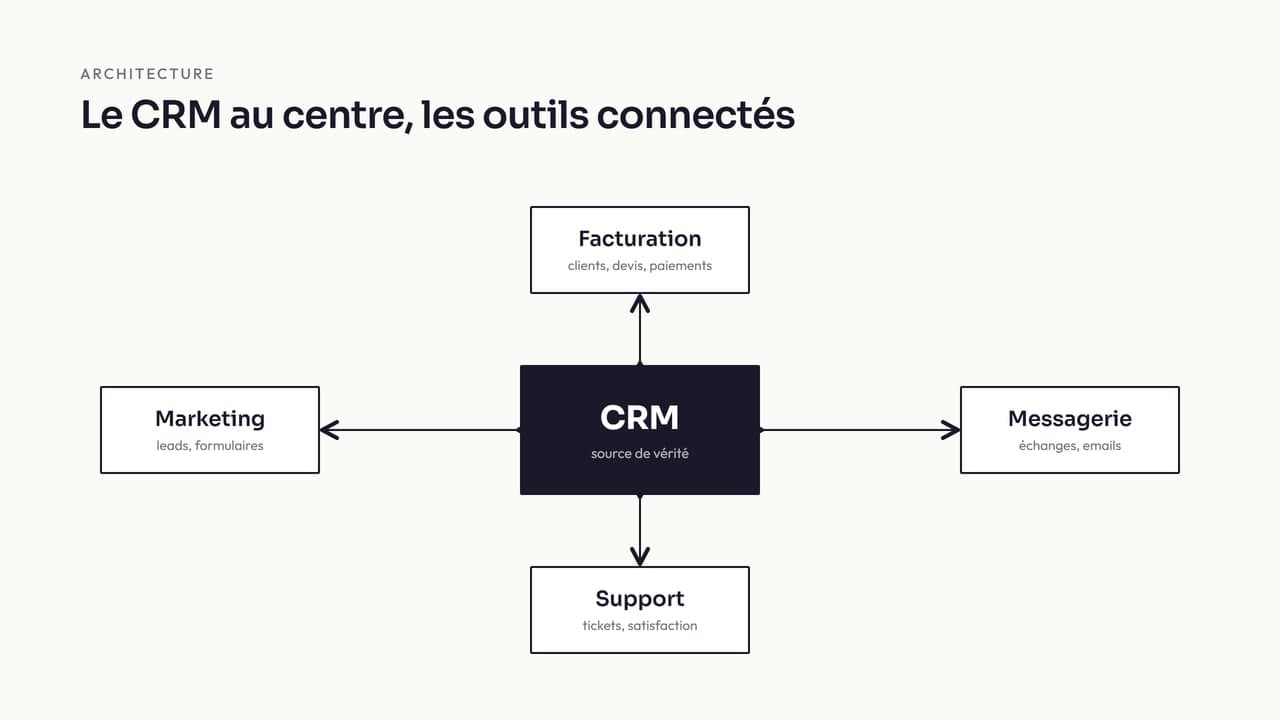 Schéma d'un CRM au centre connecté à la facturation, la messagerie, le support et le marketing, la donnée circulant automatiquement
