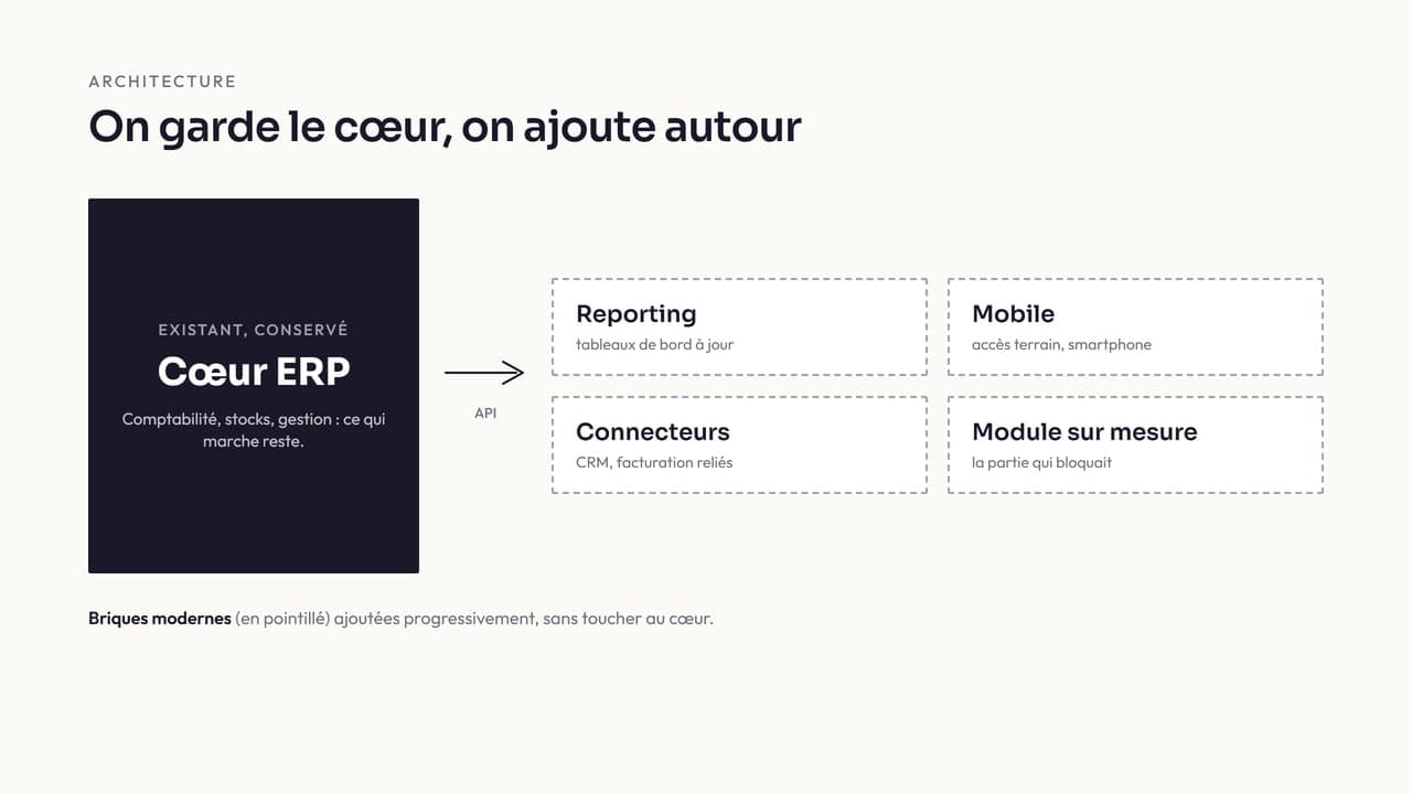 Schéma de modernisation progressive : un cœur ERP existant conservé, autour duquel on connecte et ajoute des briques modernes
