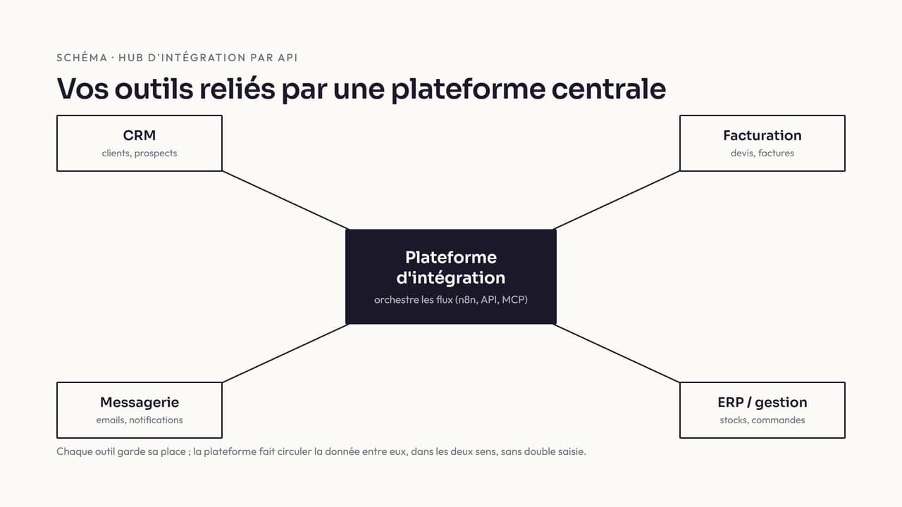 Schéma d'un hub d'intégration : une plateforme centrale relie le CRM, la facturation, la messagerie et l'ERP par leurs API, avec des flux bidirectionnels