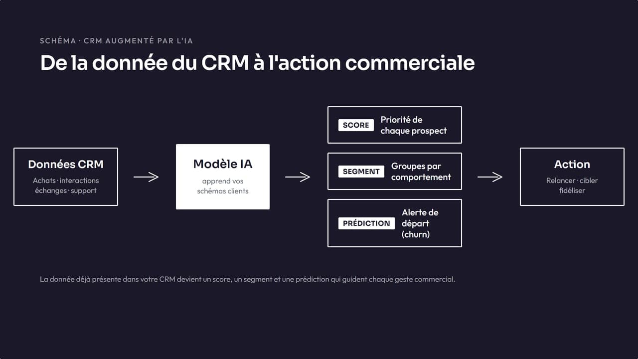 Schéma du flux : des données brutes du CRM vers le score, le segment et la prédiction produits par l'IA, puis l'action commerciale