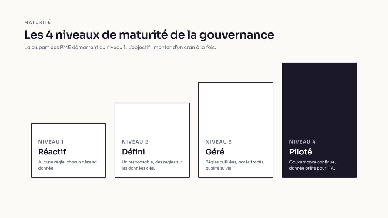 Échelle de maturité de la gouvernance des données, du niveau réactif au niveau piloté